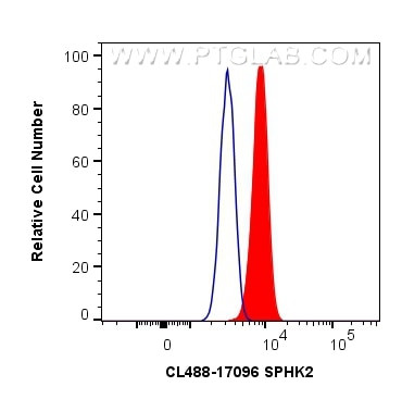 SPHK2 Antibody in Flow Cytometry (Flow)