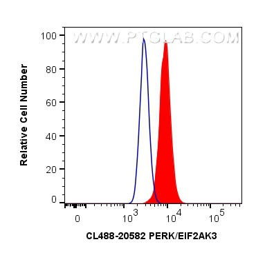 PERK/EIF2AK3 Antibody in Flow Cytometry (Flow)
