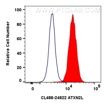 ATXN2L Antibody in Flow Cytometry (Flow)