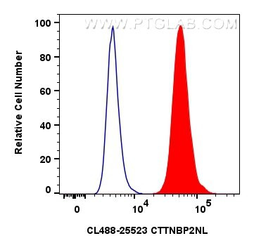 CTTNBP2NL Antibody in Flow Cytometry (Flow)