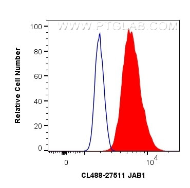 JAB1 Antibody in Flow Cytometry (Flow)