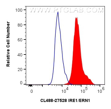 IRE1/ERN1 Antibody in Flow Cytometry (Flow)