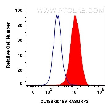 RASGRP2 Antibody in Flow Cytometry (Flow)
