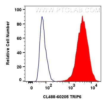 TRIP6 Antibody in Flow Cytometry (Flow)