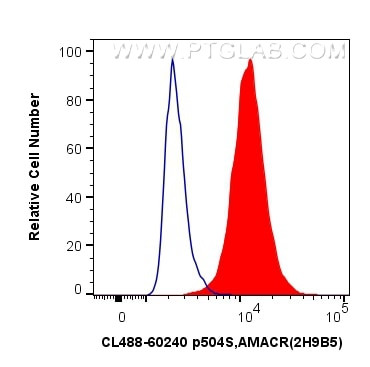 p504S/AMACR Antibody in Flow Cytometry (Flow)