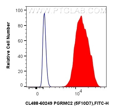 PGRMC2 Antibody in Flow Cytometry (Flow)