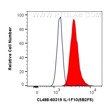 IL-1F10 Antibody in Flow Cytometry (Flow)