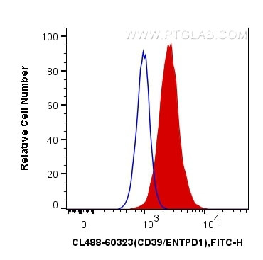 CD39/ENTPD1 Antibody in Flow Cytometry (Flow)