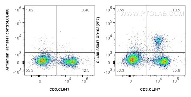 CD103 Antibody in Flow Cytometry (Flow)