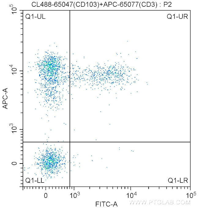 CD103 Antibody in Flow Cytometry (Flow)