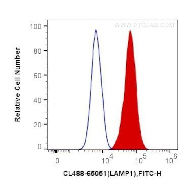 CD107a/LAMP1 Antibody in Flow Cytometry (Flow)