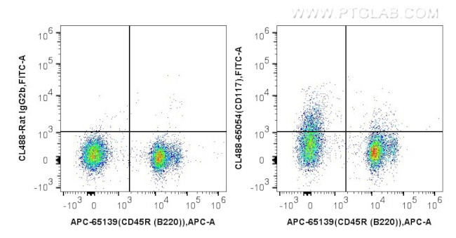 CD117/c-Kit Antibody in Flow Cytometry (Flow)