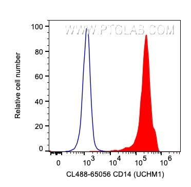 CD14 Antibody in Flow Cytometry (Flow)