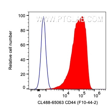 CD44 Antibody in Flow Cytometry (Flow)