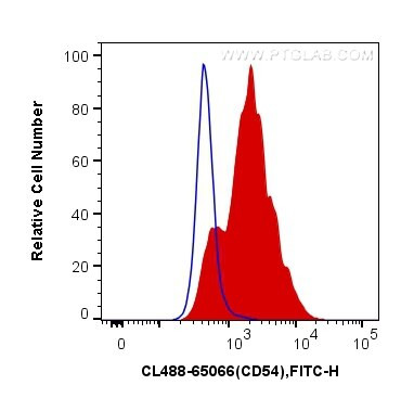 ICAM-1/CD54 Antibody in Flow Cytometry (Flow)