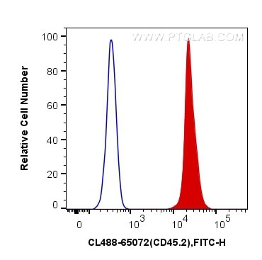 CD45.2 Antibody in Flow Cytometry (Flow)