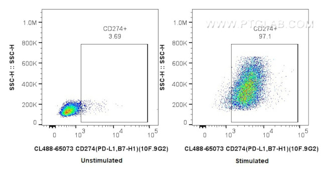 CD274 (PD-L1, B7-H1) Antibody in Flow Cytometry (Flow)