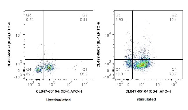 IL-4 Antibody in Flow Cytometry (Flow)
