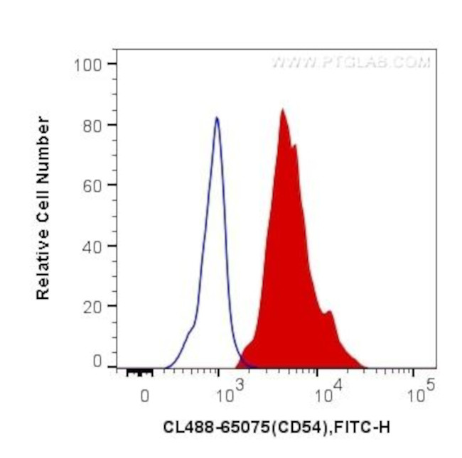 CD54 (ICAM-1) Antibody in Flow Cytometry (Flow)