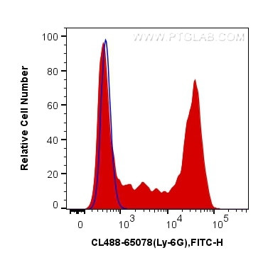Ly-6G Antibody in Flow Cytometry (Flow)