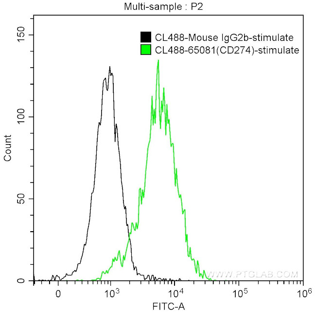 PD-L1 (B7-H1) Antibody in Flow Cytometry (Flow)