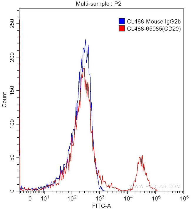 CD20 Antibody in Flow Cytometry (Flow)