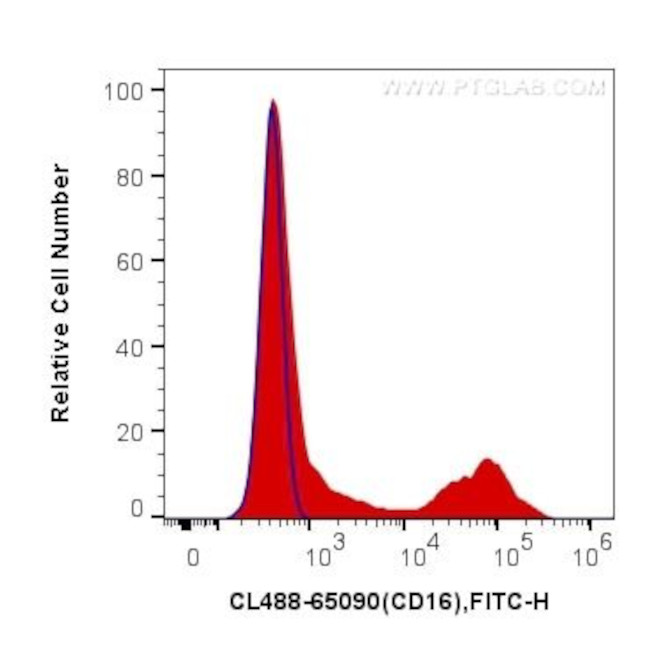 CD16 Antibody in Flow Cytometry (Flow)