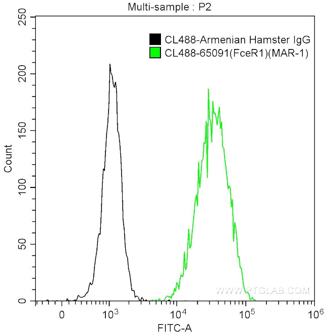 FceR1 Antibody in Flow Cytometry (Flow)