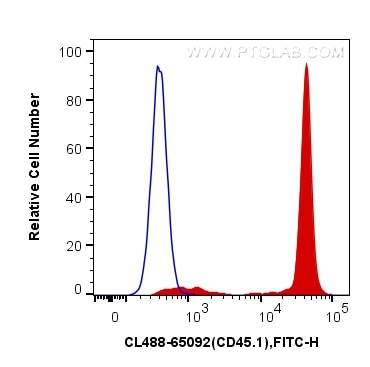 CD45.1 Antibody in Flow Cytometry (Flow)