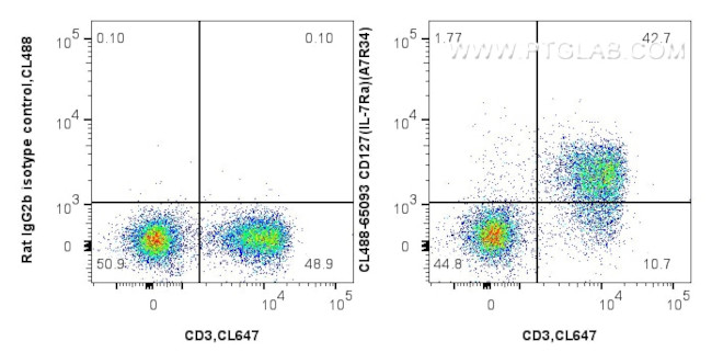 IL-7Ra/CD127 Antibody in Flow Cytometry (Flow)