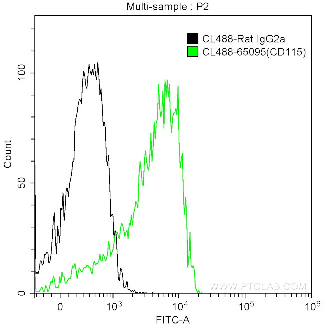 CSF1R/CD115 Antibody in Flow Cytometry (Flow)