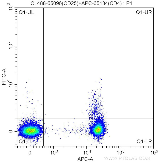 CD25 Antibody in Flow Cytometry (Flow)