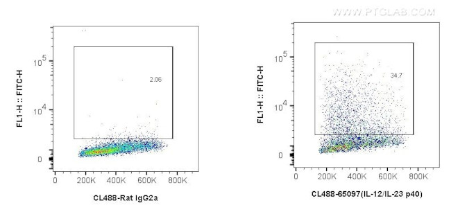 IL-12/IL-23 p40 Antibody in Flow Cytometry (Flow)