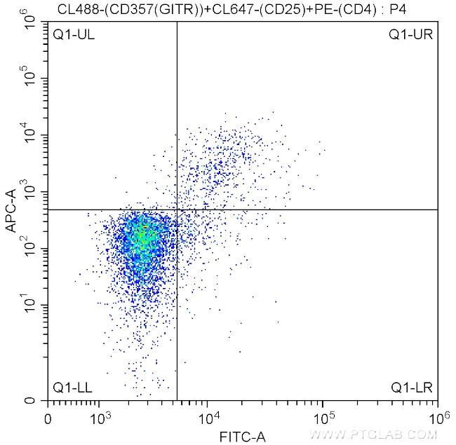 CD357 (GITR) (DTA-1) Antibody in Flow Cytometry (Flow)