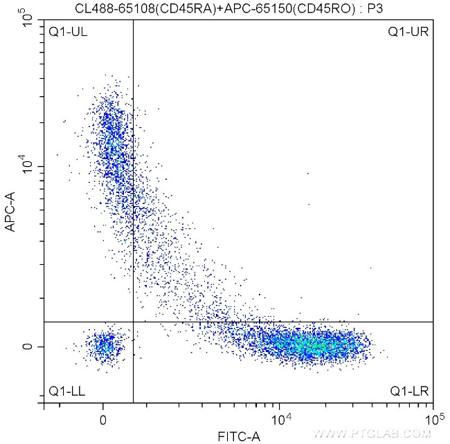 CD45RA Antibody in Flow Cytometry (Flow)