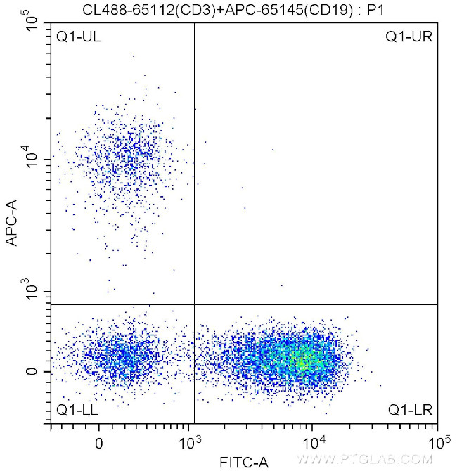 CD3 Antibody in Flow Cytometry (Flow)