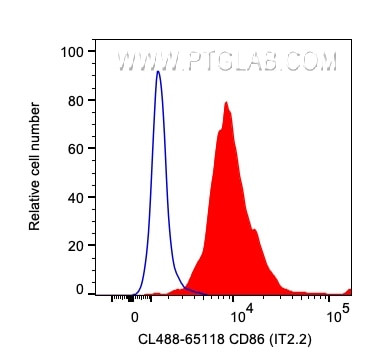 CD86 Antibody in Flow Cytometry (Flow)