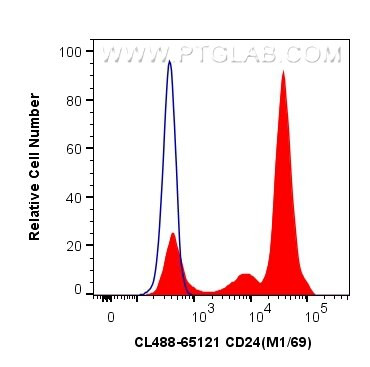 CD24 Antibody in Flow Cytometry (Flow)