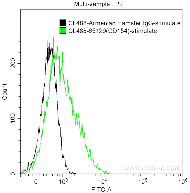 CD154 Antibody in Flow Cytometry (Flow)