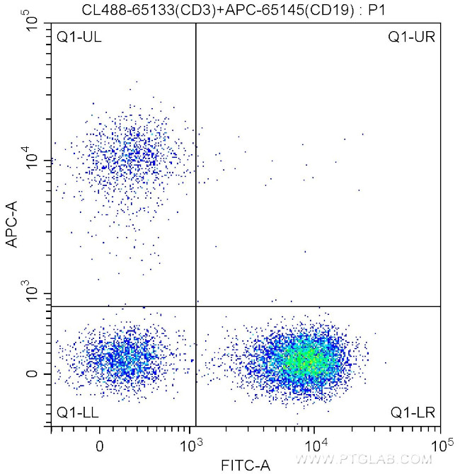 CD3 Antibody in Flow Cytometry (Flow)