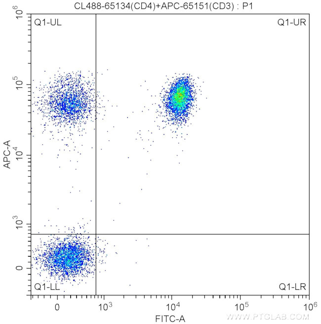 CD4 Antibody in Flow Cytometry (Flow)