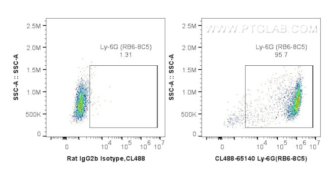 Ly-6G/Ly-6C (Gr-1) Antibody in Flow Cytometry (Flow)