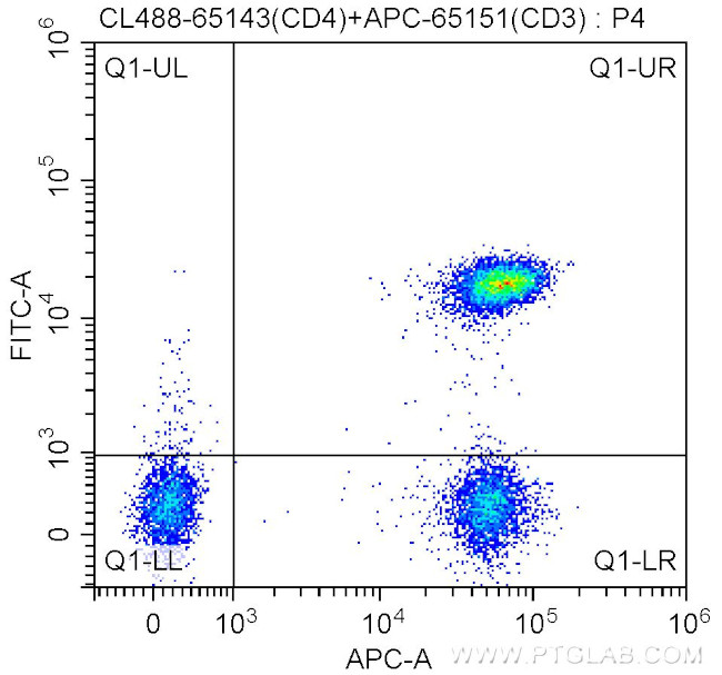 CD4 Antibody in Flow Cytometry (Flow)