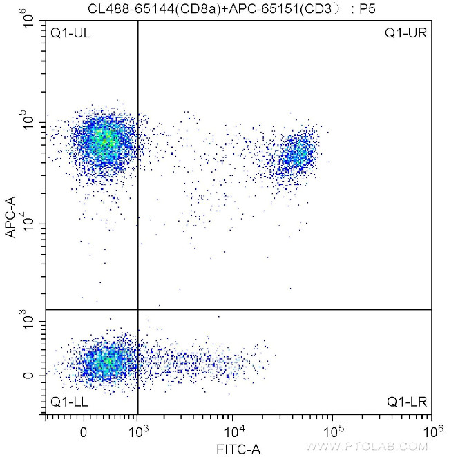 CD8a Antibody in Flow Cytometry (Flow)