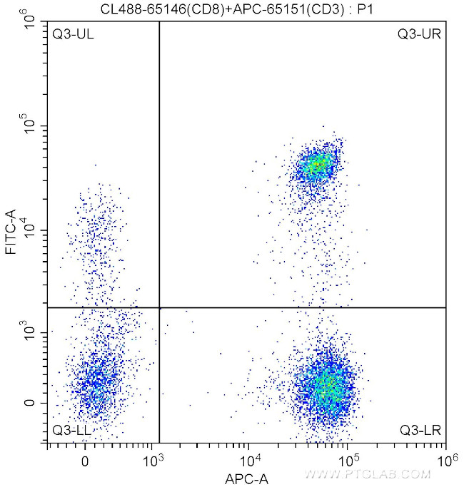 CD8 Antibody in Flow Cytometry (Flow)