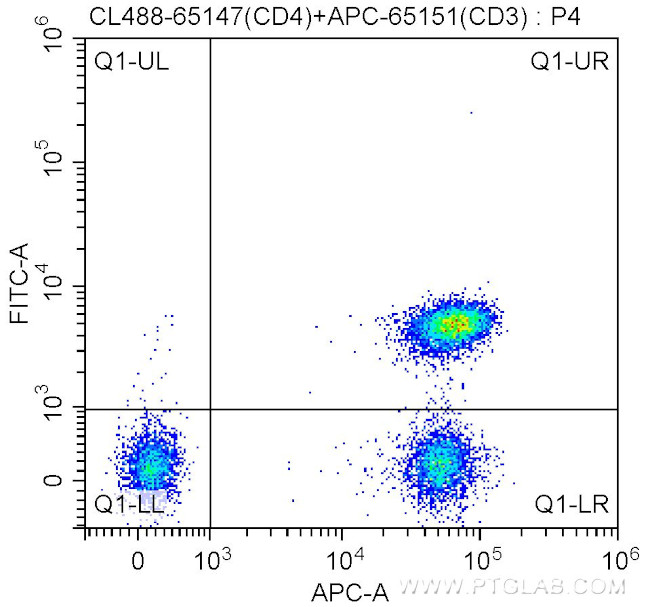 CD4 Antibody in Flow Cytometry (Flow)