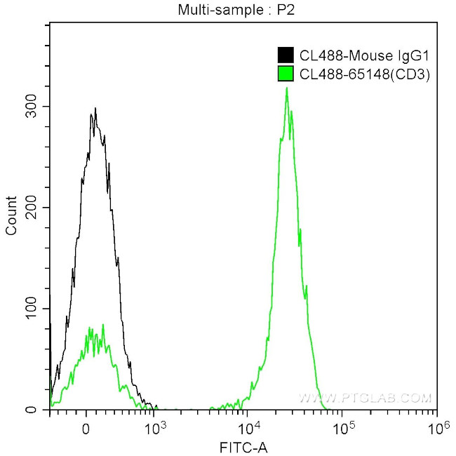 CD3 Antibody in Flow Cytometry (Flow)
