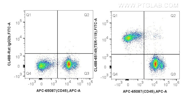 TER-119 (TER-119) Antibody in Flow Cytometry (Flow)