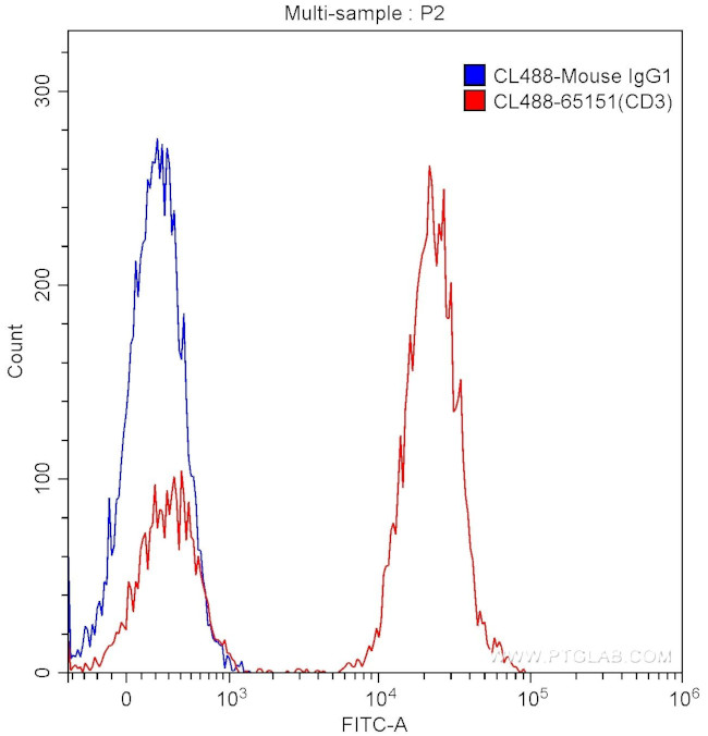 CD3 Antibody in Flow Cytometry (Flow)