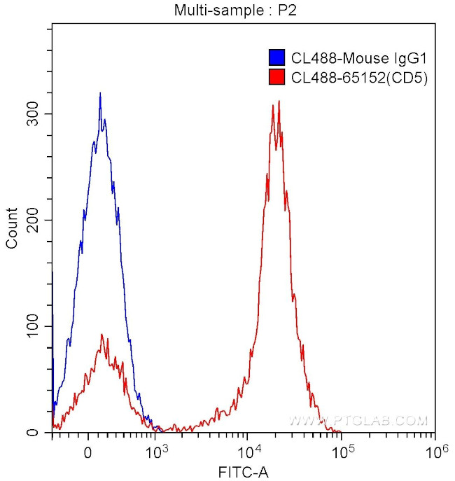 CD5 Antibody in Flow Cytometry (Flow)